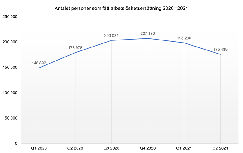 Diagram - antal personer som fått arbetslöshetsersättning 2020-2021 